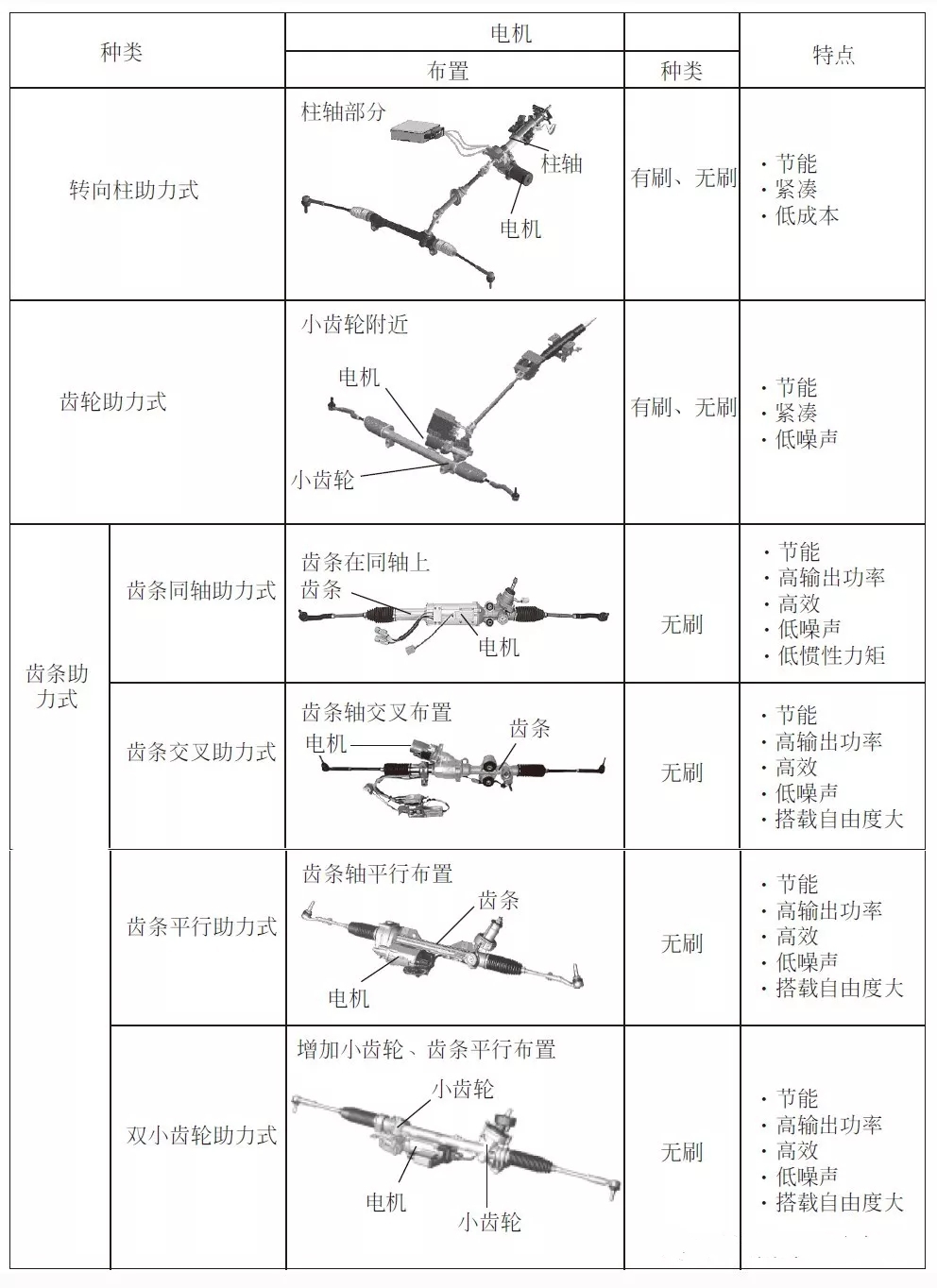 【电动助力转向系统（EPS）的组成构造与工作原理（图解）】图2