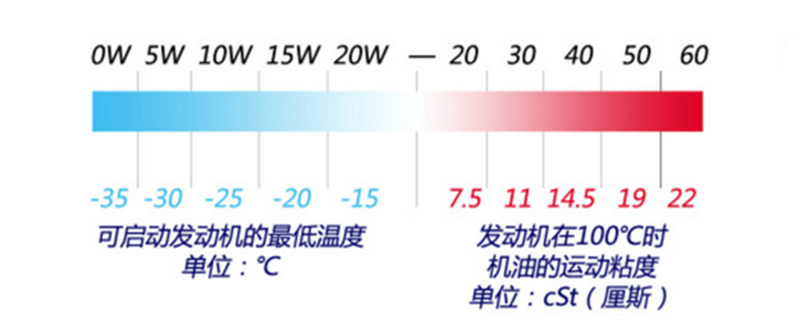 夏季机油是什么型号