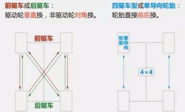 【在进行轮胎换位时应注意哪些问题 轮胎换位的安全和技术注意事项】图4