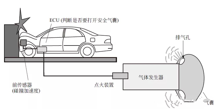 安全气囊工作原理介绍