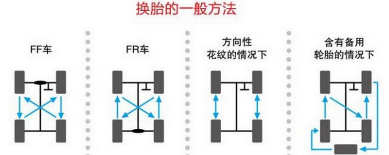 轮胎换位一般多少公里需要实施