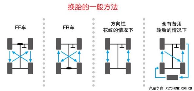 【在进行轮胎换位时应注意哪些问题 轮胎换位的安全和技术注意事项】图2