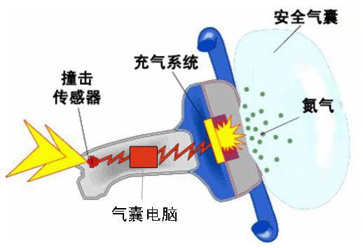 安全气囊安全吗? 安全气囊使用注意事项