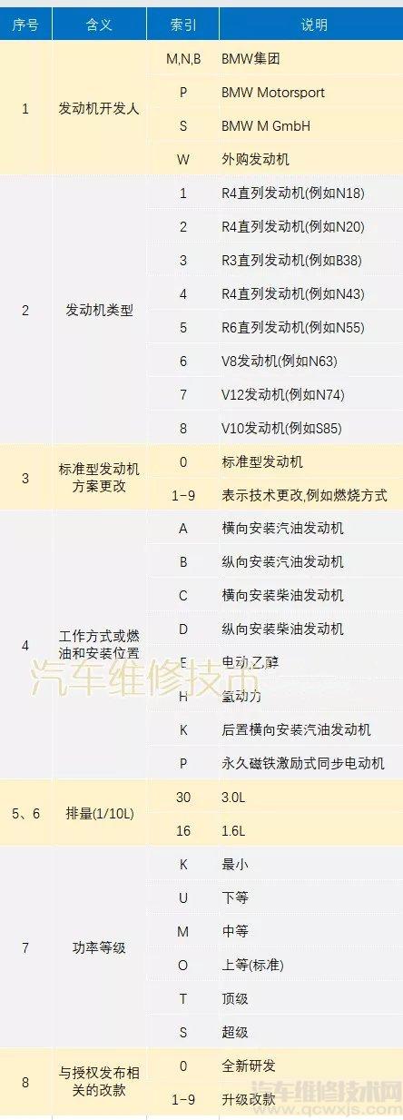 【宝马发动机号码代表的含义 宝马发动机号解读】图2
