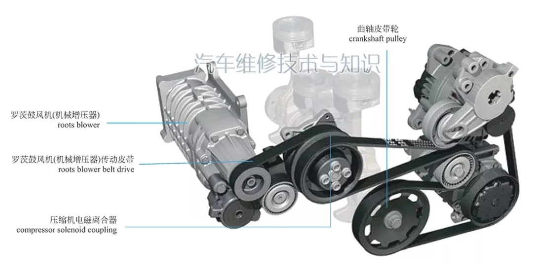 【机械增压系统组成构造图解】图2