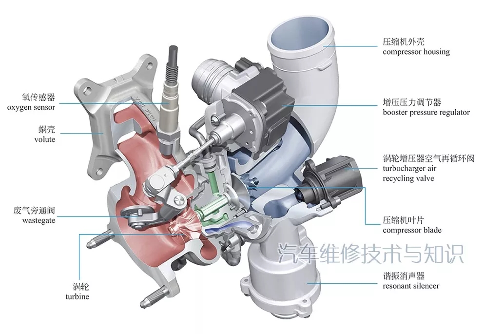 【废气涡轮增压系统构造图解】图4