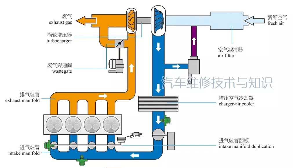 【废气涡轮增压系统构造图解】图1