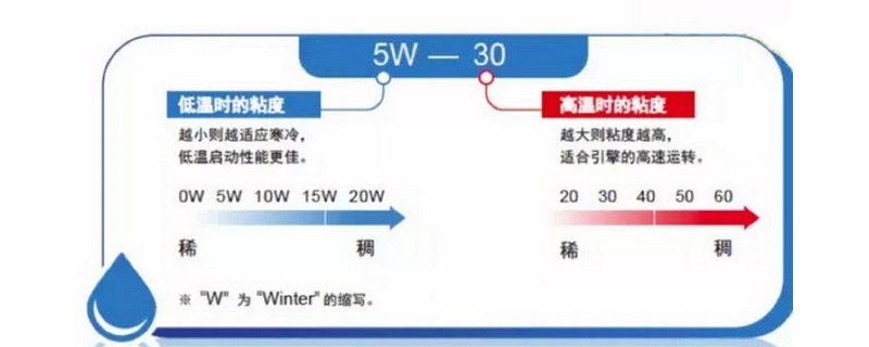 机油5w40和5w30区别