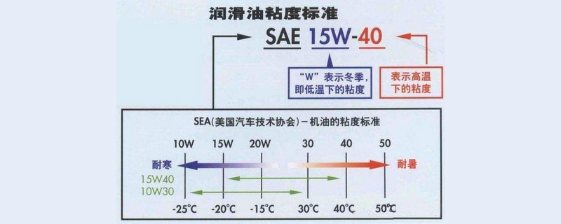 5w20和0w20区别