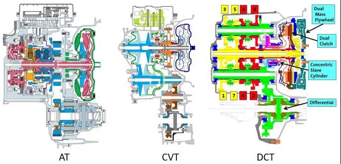 AT/CVT/DCT变速器的区别