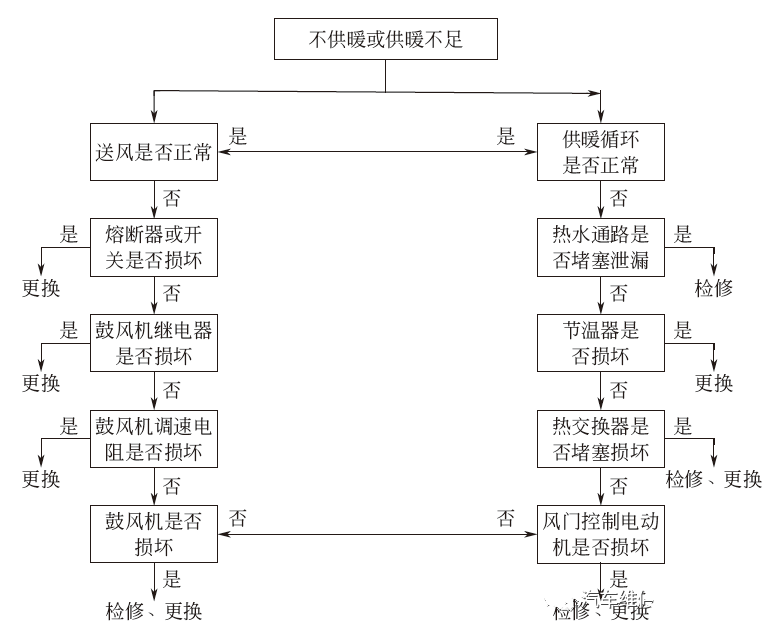 汽车空调暖风系统常见故障及排除方法