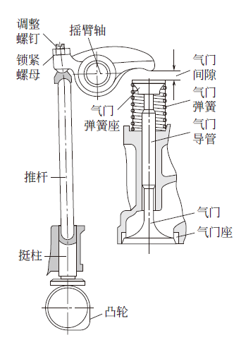 【发动机气门怎么调？发动机气门间隙的调整方法（图解）】图2