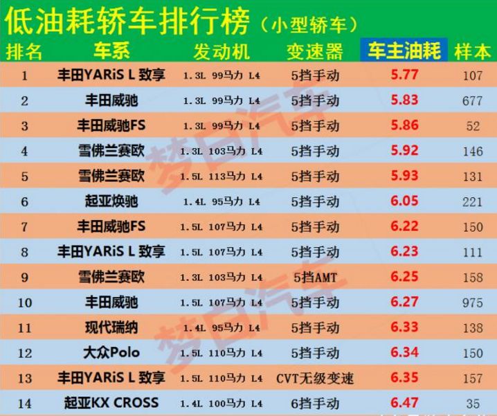 最省油汽车排行榜2019 看看排第一名省油的车 你的车上榜了么?