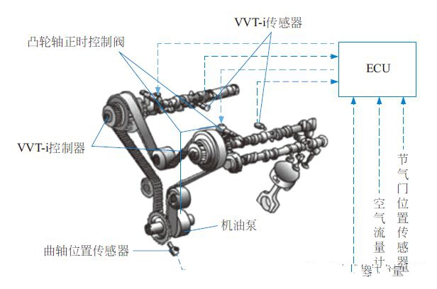 【VVT-i发动机是什么意思?双VVT-i、i-VTEC又是什么意思？】图1