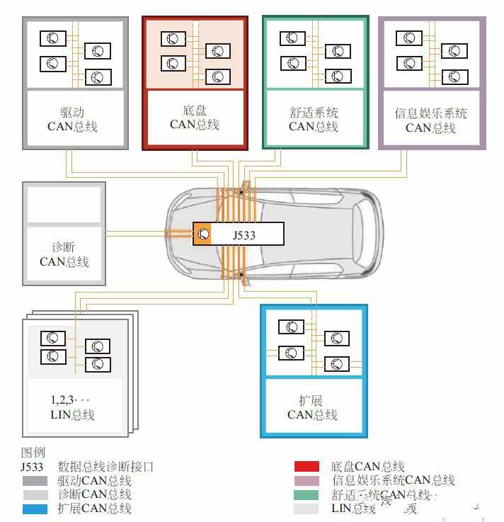 【汽车总线有哪几种类型、协议及技术、故障特点又是怎样的？】图3