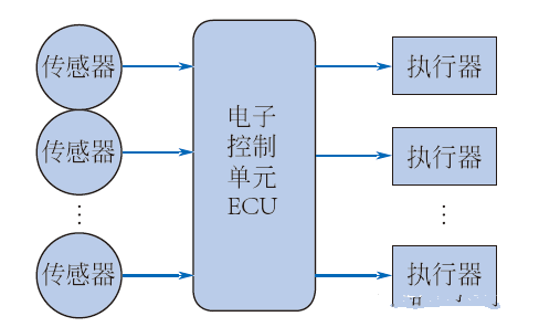 【汽车电子控制系统的基本组成、作用及工作原理介绍】图4