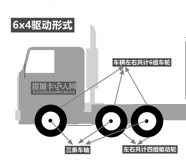 【卡车的驱动形式"4x2、6x4..."表示什么意思？】图4