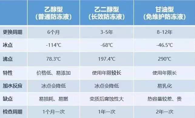 汽车冷却液的维护：冷却液多久换一次？能用水代替吗？ 