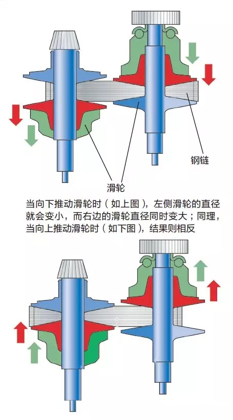 无级变速器是什么意思 无级变速器是怎么调档