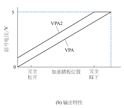 【加速踏板位置传感器（油门位置传感器）的结构、原理和检测方法】图4