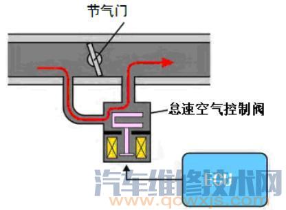 发动机怠速不稳常见故障诊断排除