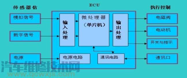 【ecu的基本组成结构 ECU的工作过程】图1