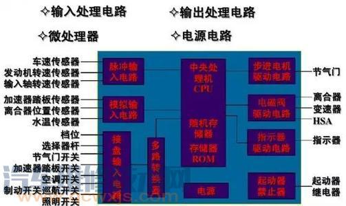 【ecu的基本组成结构 ECU的工作过程】图3