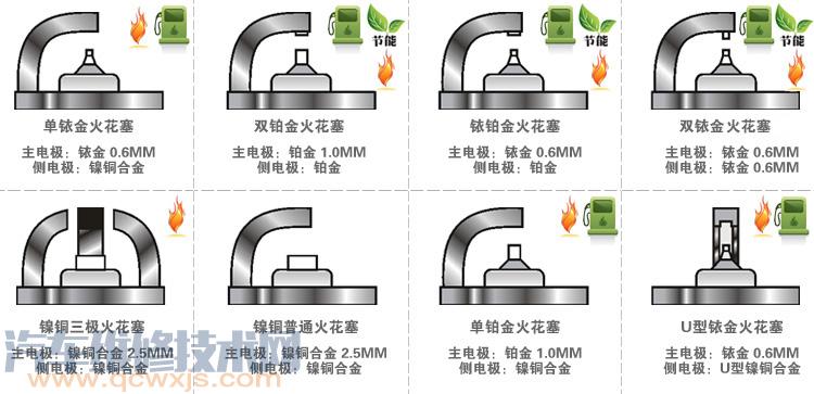 【火花塞多久换一次？ 哪种火花塞性能、质量最好】图1