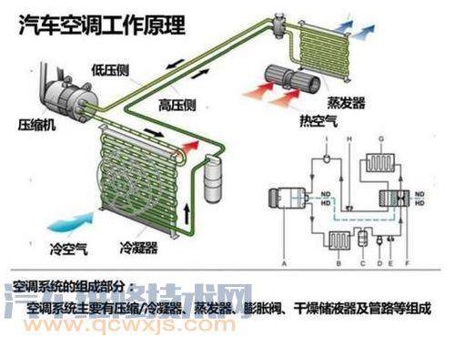 汽车空调不制冷的原因有哪六种