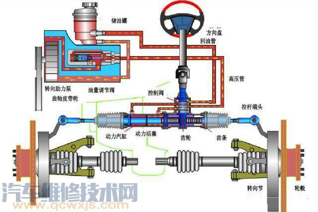 汽车转向助力泵是如何工作？