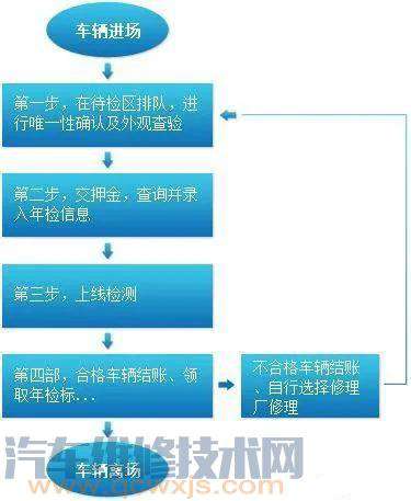 【在2020年一月审车还来的及吗？审车不合格复检一般多久进行？】图3