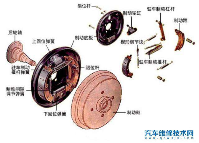 盘刹和鼓刹的区别 盘刹和鼓刹哪个更好