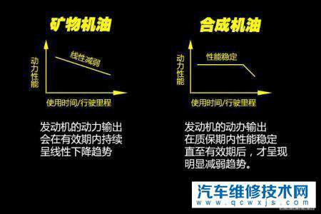 汽车合成机油比矿物机油好在哪里？