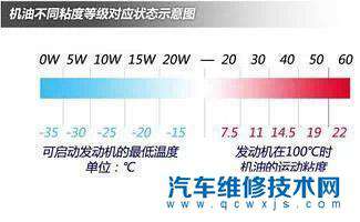 【冬季机油夏天用会高温吗？】图3