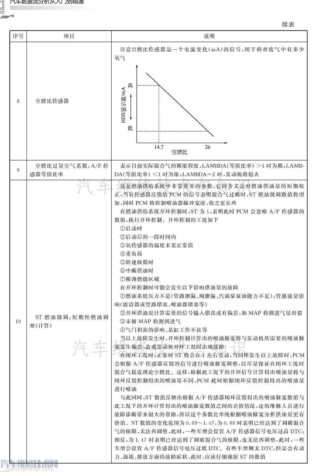 【汽车数据流分析步骤、基本原则以及各项参数用途介绍】图4