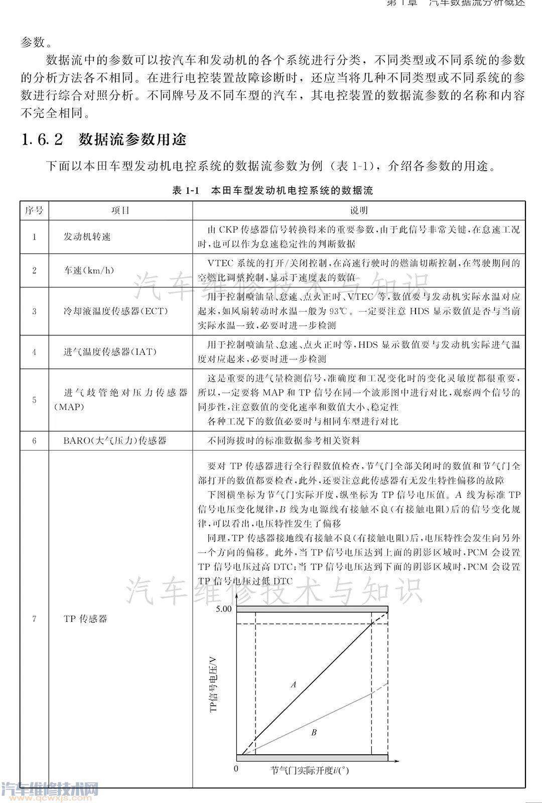 【汽车数据流分析步骤、基本原则以及各项参数用途介绍】图3