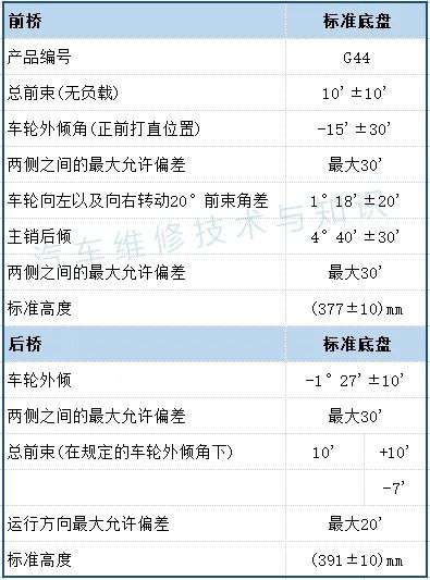 【大众汽车四轮定位数据速查一览表】图1