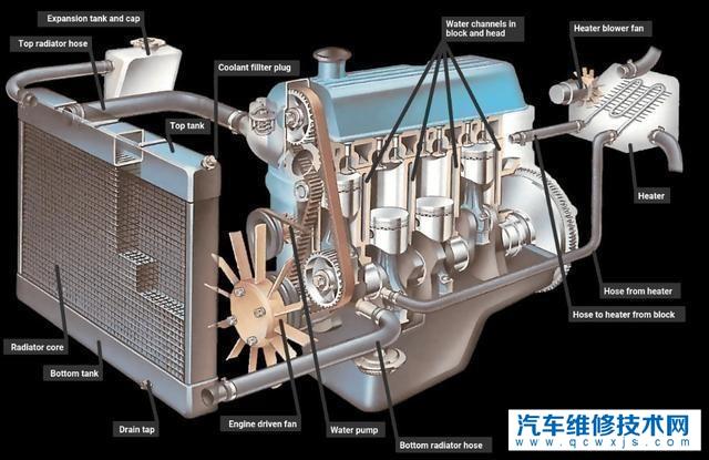 【汽车如何给发动机降温 汽车发动机靠什么降温？】图2