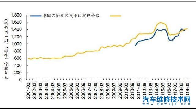 油改气既然那么省钱，油改气为什么没有大规模推广？