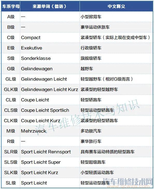 【奔驰汽车VIN码（车辆识别码）解读 奔驰汽车的命名规则介绍】图2