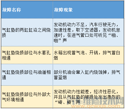 【气缸垫烧穿有哪些现象 气缸垫烧坏的主要原因是什么及维修方法】图2