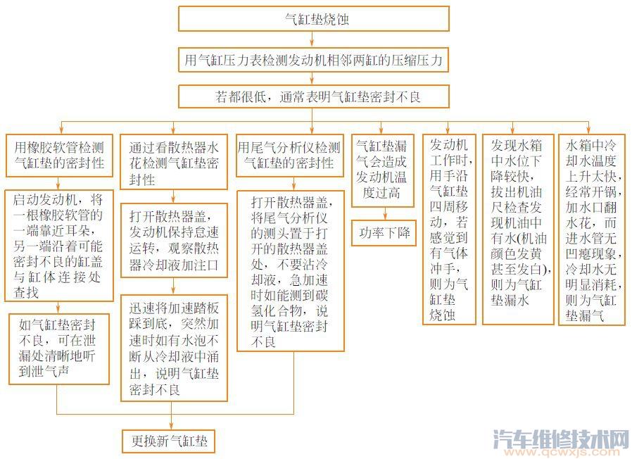 【气缸垫烧穿有哪些现象 气缸垫烧坏的主要原因是什么及维修方法】图4