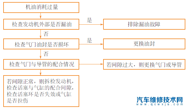 机油消耗过多过快的原因与故障诊断与排除