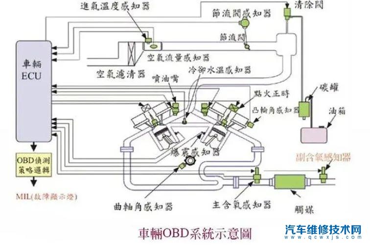 OBD-II是什么？ OBDII接口针脚定义