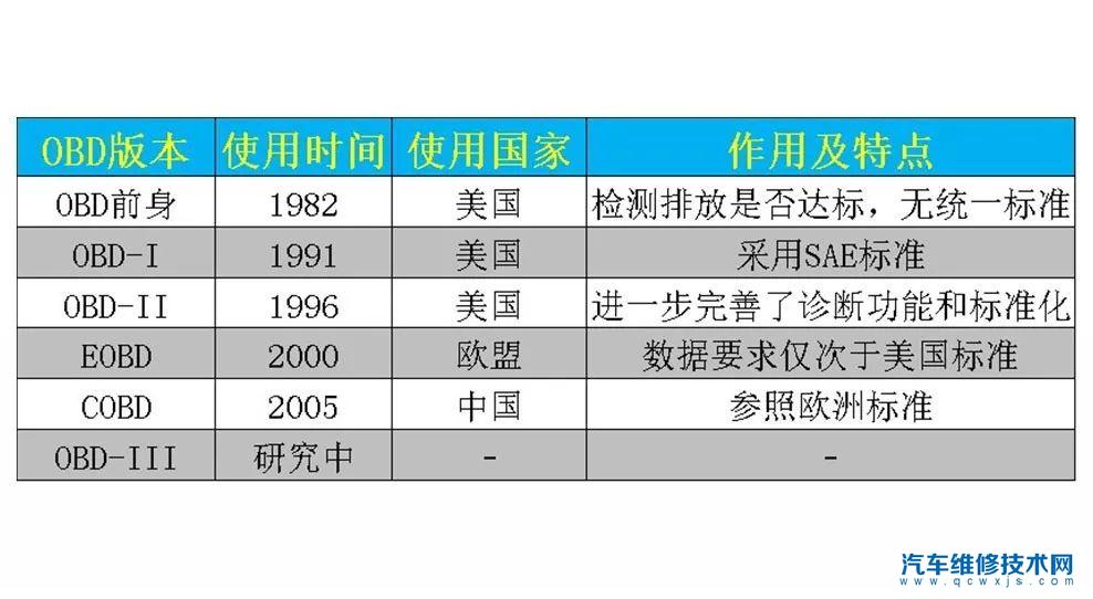 【OBD-II是什么？ OBDII接口针脚定义】图3