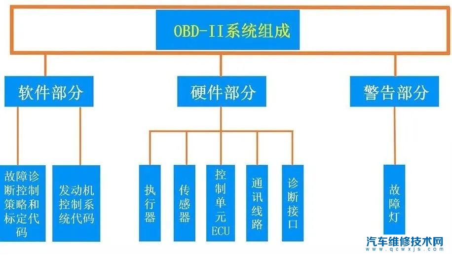 OBD-II是什么？ OBDII接口针脚定义