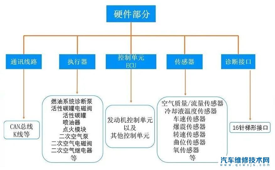 OBD-II是什么？ OBDII接口针脚定义