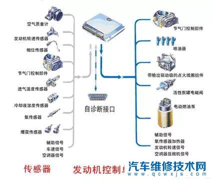 【汽车传感器有哪些 汽车传感器的作用】图2