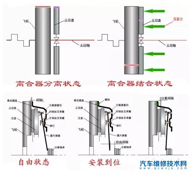 【汽车离合器是怎么样工作的？（图解）】图2