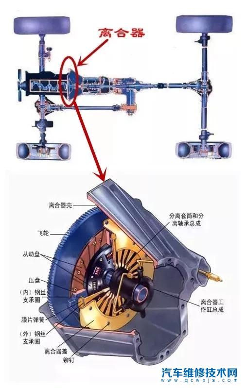 【汽车离合器是怎么样工作的？（图解）】图1